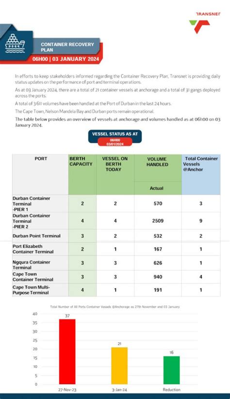 Status Report 3 January 2023 01 24 700 Africa Ports