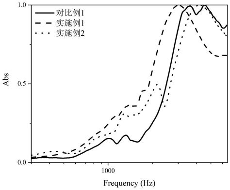 多级泡孔结构的聚酰亚胺泡沫制备方法及产品