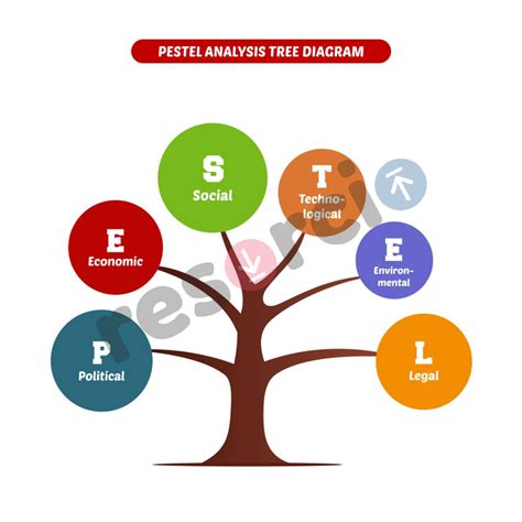 Pestel Analysis Tree Diagram Template 14