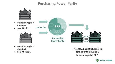 What Is Purchasing Power Parity Ppp And How Is It Off