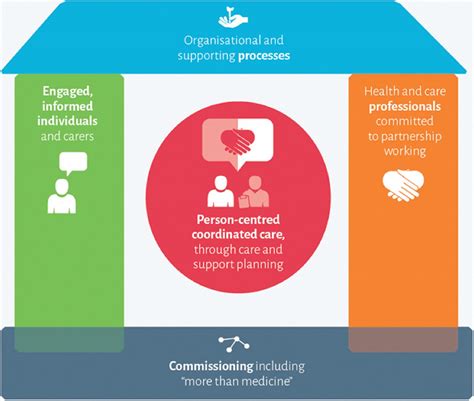 Rhetoric And Reality In Person Centred Care Introducing The House Of