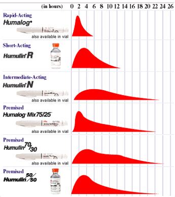 The Insulin Types and Comparison Chart and Reference