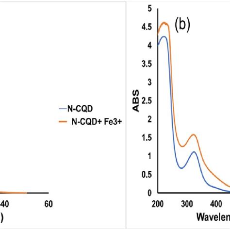 A Fluorescence Lifetime Decay Curve Of N Cqds In The Absence And Download Scientific Diagram