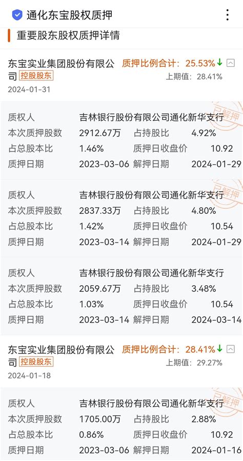 “通化东宝” 重要股东累计质押统计通化东宝600867股吧东方财富网股吧