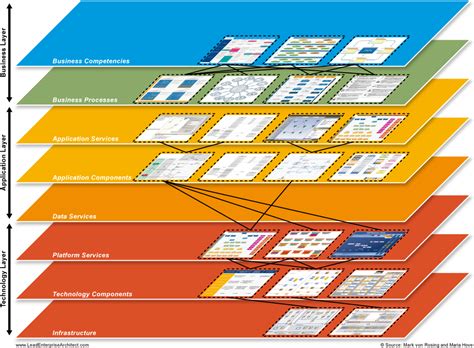 What Is Sap Business Blueprint In Layered Enterprise Architecture