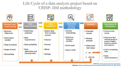 Chapter 6 How To Run A Data Visualization Project A Reader On Data