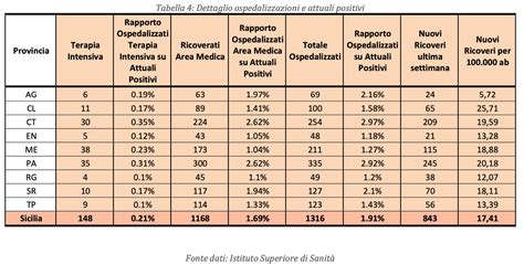 Covid Boom Di Positivi E Ricoveri In Sicilia Ma è Anche Record Di