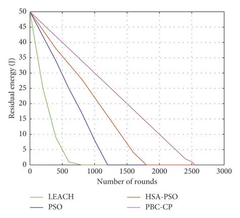 A Number Of Alive Nodes Vs Number Of Rounds In Different Protocols