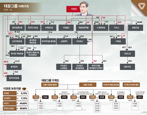 기업지배구조 라운드2 ㉔태광그룹 그룹 지배 정점 ‘티시스 3세 이현준 지분 446 보유 이투데이