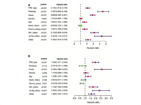 Forest Plot Showing Univariate And Multivariate Cox Regression