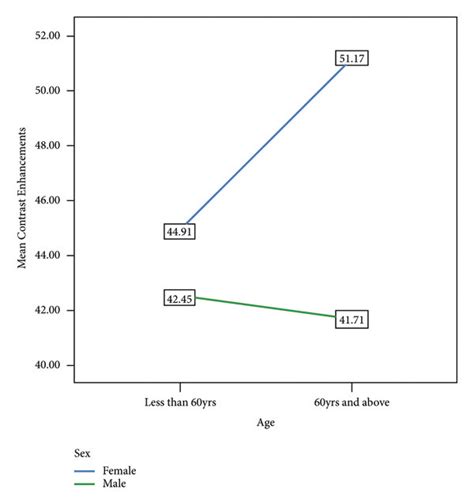 Mean Contrast Enhancements CEIs Based On Age And Sex For Patients