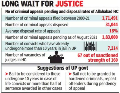 UP convicts who appeal to high court face average 35-year wait | Lucknow News - Times of India