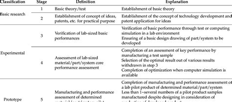 Technology Readiness Level Trl Assessment Standards Download Table