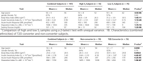 Table 1 From Metabolomic Profile Associated With Insulin Resistance And