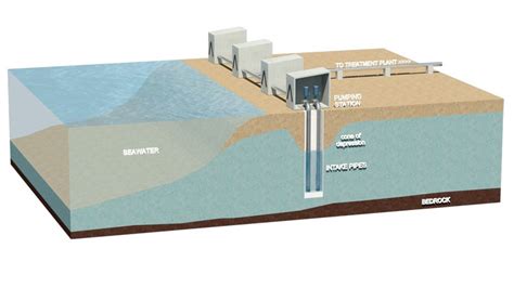 Seawater Intake System Best Solution For District Cooling