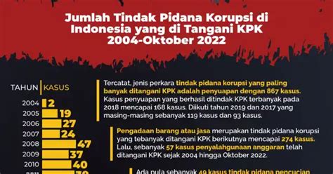 Kasus Korupsi Ditangani Kpk Sejak Hingga Oktober