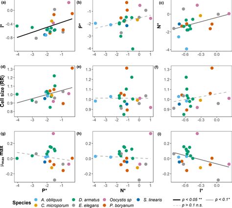 Bivariate Scatter Plots Depicting Positive Associations Between The