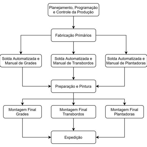 Fluxograma do macroprocesso de produção Download Scientific Diagram