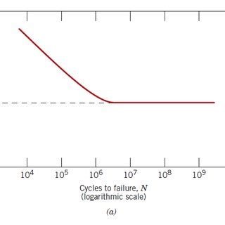 PDF Synthesizing An SN Curve For The Material EN GJS 400 18LT Fatigue