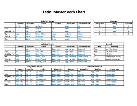 All Latin Verb Endings Chart