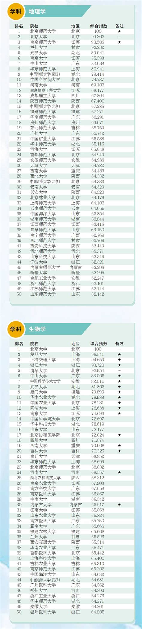 广州日报数字报 Gdi大学一流学科排行榜（2024）