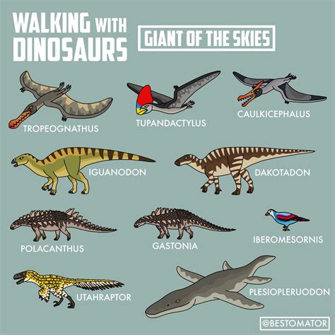 Walking with dinosaurs giant of the skies all dinosaurs ในปี 2024 | สัตว์