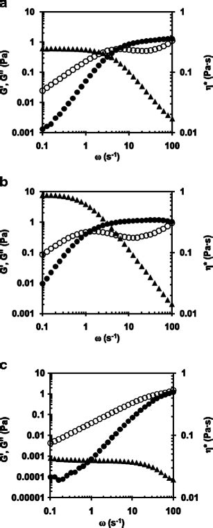 Elastic Modulus G Black Circle Viscous Modulus G White Circle