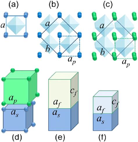 Crystal Structure And Coherent Epitaxy Of Perovskite Films A Cubic