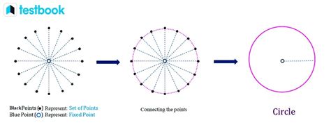 Locus Definition Theorems Locus Of A Circle With Examples