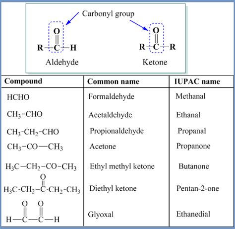 Aldehydes And Ketones Carbonyl Compounds Preparation And Properties