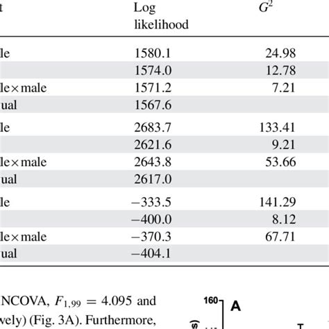 Statistics Of General Linear Mixed Models With Reml Method For Three