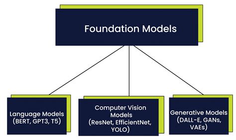 Foundation Models A Step By Step Guide For Beginners