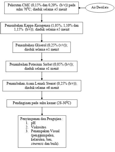 Aplikasi Edible Coating Berbasis Kappa Karagenan Dengan Penambahan Cmc