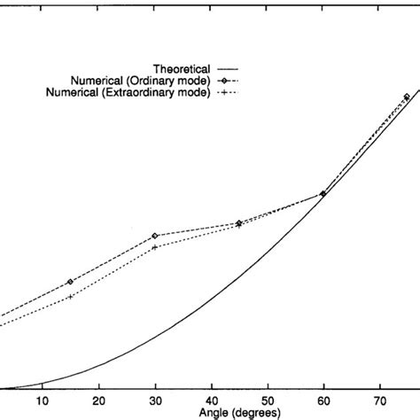 Reflection Coefficient As A Function Of The Incidence Angle Download Scientific Diagram