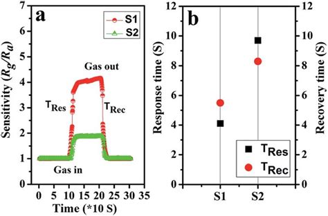 A The Dynamic No 2 Response Transients Of S1 And S2 At 90 C B The