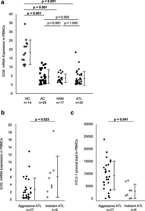 Significant Decrease In Eos Mrna Load In Pbmcs Of Htlv Infected