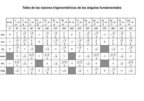 Angulos Notables Tabla En Tabla Lecciones De Matem Ticas Hot Sex Picture