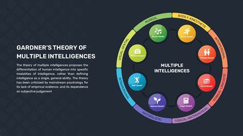 Free Gardners Theory Of Multiple Intelligences Template