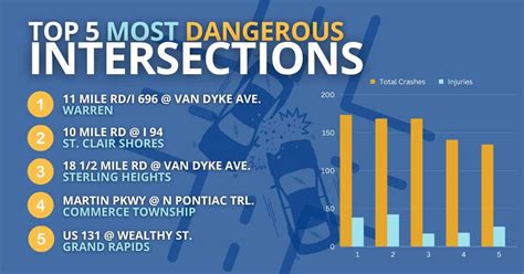 Michigans Most Dangerous Intersections In 2021