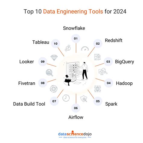 Best Data Engineering Tools For 2023