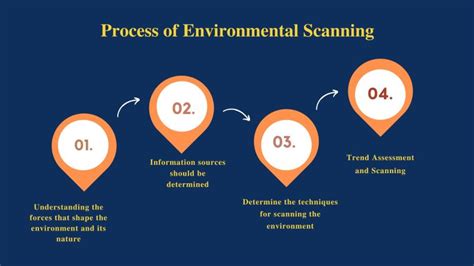 Environmental Scanning Meaning Types Approaches Process