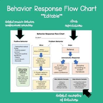 Behavior Intervention Response Flow Chart Editable Flow Chart