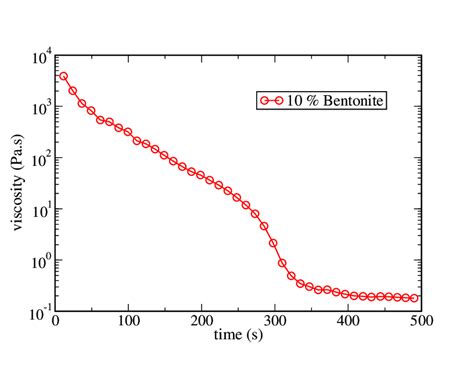 7: Thixotropy of a 10 % mass bentonite solution under a constant shear... | Download Scientific ...