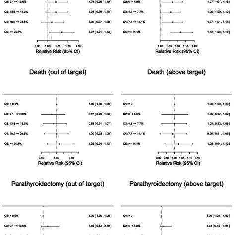 Relative Risks And 95 Confidence Intervals For Risk Of Adverse Download Scientific Diagram