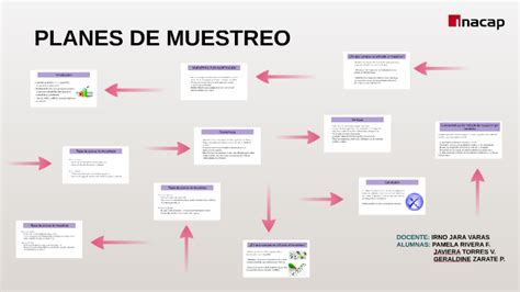 PLANES DE MUESTREO By Pamela Nicole Rivera On Prezi