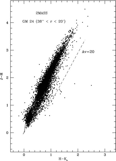 J − H Vs H − Ks Diagram Of Around 15 000 2mass Sources In A Field