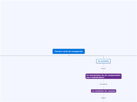 Tercera carta de navegación Mind Map