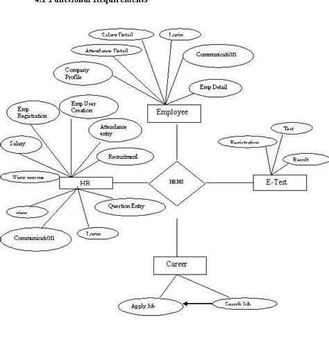 Human Resource Management System Er Diagram Er Diagram For H