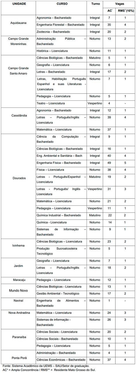 Uems Abre Vagas Em Cursos Para Transfer Ncia Externa Cursos