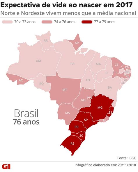 Expectativa De Vida Do Brasileiro Ao Nascer Foi De 76 Anos Em 2017 Diz